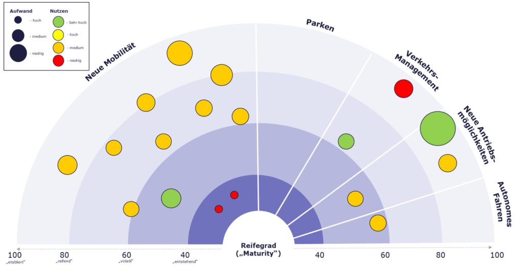 Trendradar (Ausschnitt)