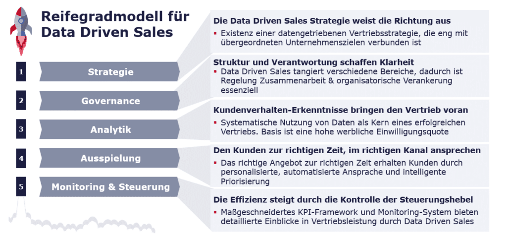 Reifegradmodell für
Data Driven Sales: Die Data Driven Sales Strategie weist die Richtung aus. Struktur und Verantwortung schaffen Klarheit. Kundenverhalten-Erkenntnisse bringen den Vertrieb voran. Den Kunden zur richtigen Zeit, im richtigen Kanal ansprechen .
Die Effizienz steigt durch die Kontrolle der Steuerungshebel.