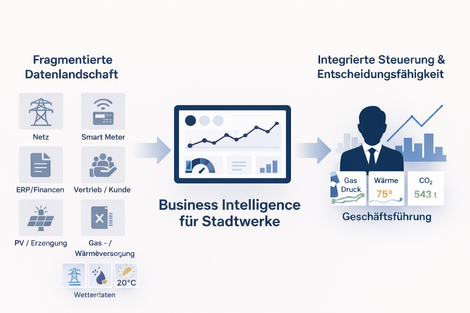 Grafik zur ‚Business Intelligence für Stadtwerke‘: von fragmentierter Datenlandschaft zu integrierter Steuerung und Entscheidungsfähigkeit